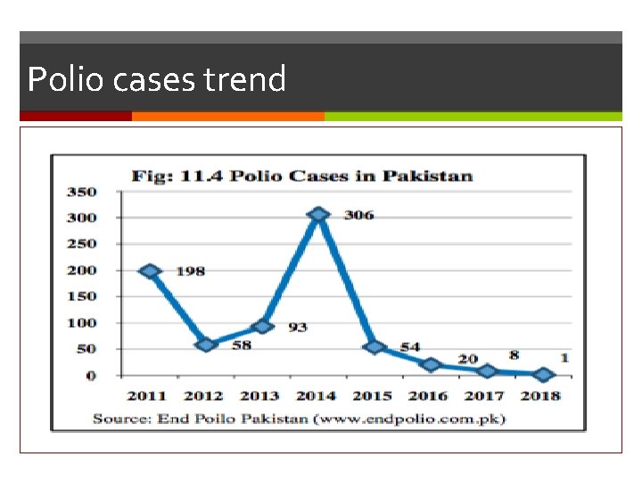 Polio cases trend 