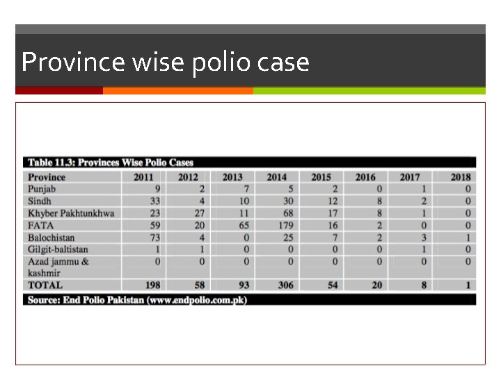Province wise polio case 