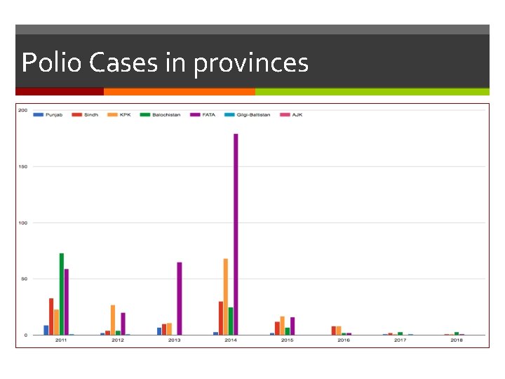 Polio Cases in provinces 