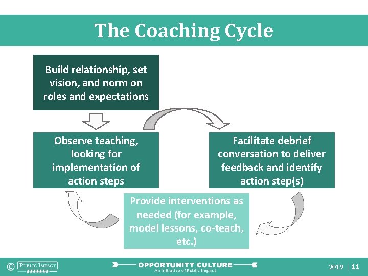 The Coaching Cycle Build relationship, set vision, and norm on roles and expectations Observe