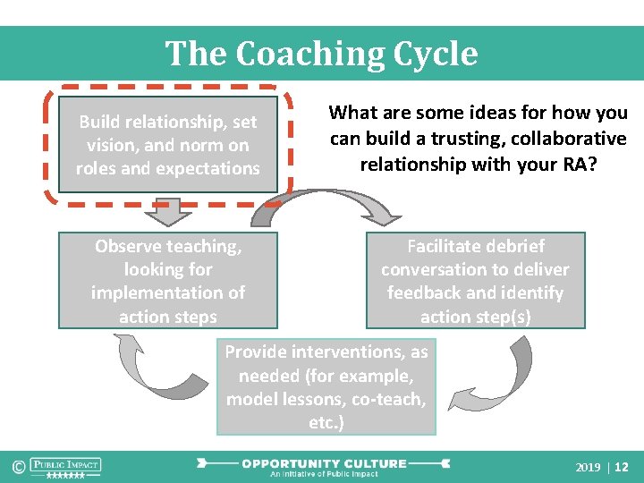 The Coaching Cycle Build relationship, set vision, and norm on roles and expectations What