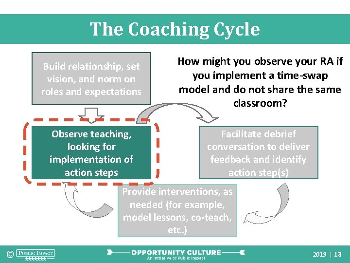 The Coaching Cycle Build relationship, set vision, and norm on roles and expectations How