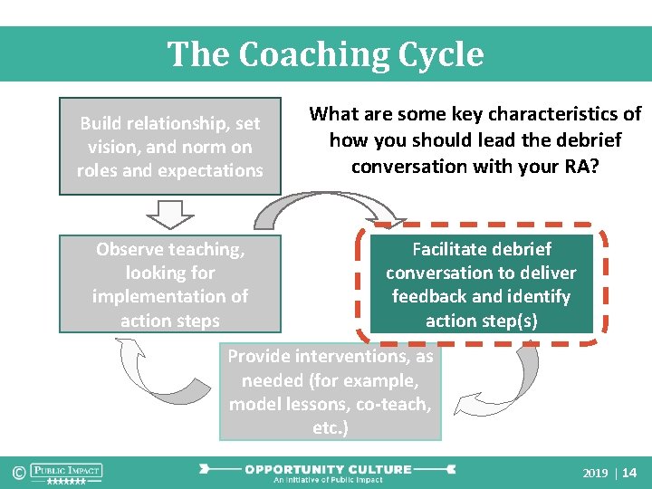 The Coaching Cycle Build relationship, set vision, and norm on roles and expectations Observe