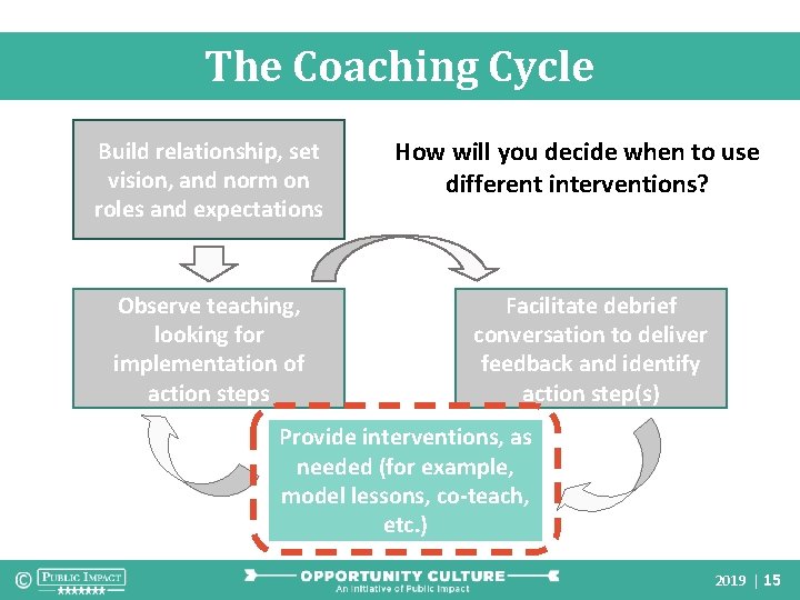 The Coaching Cycle Build relationship, set vision, and norm on roles and expectations Observe