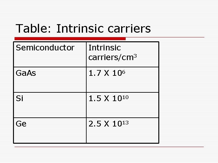 Table: Intrinsic carriers Semiconductor Intrinsic carriers/cm 3 Ga. As 1. 7 X 106 Si