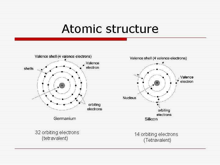 Atomic structure 32 orbiting electrons (tetravalent) 14 orbiting electrons (Tetravalent) 