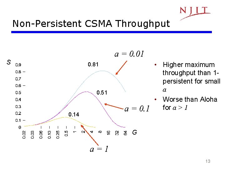 Non-Persistent CSMA Throughput a = 0. 01 S 0. 81 0. 51 a =