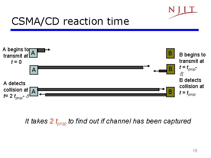 CSMA/CD reaction time A begins to transmit at A t=0 B A detects collision