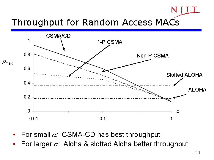 Throughput for Random Access MACs CSMA/CD 1 -P CSMA max Non-P CSMA Slotted ALOHA