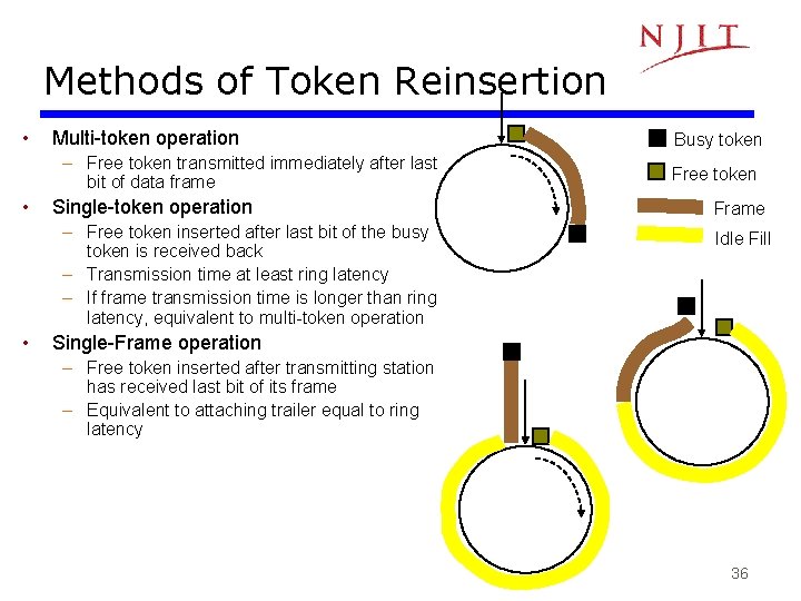 Methods of Token Reinsertion • Multi-token operation – Free token transmitted immediately after last