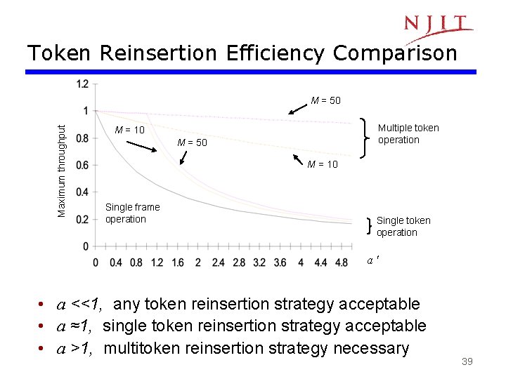 Token Reinsertion Efficiency Comparison Maximum throughput M = 50 Multiple token operation M =