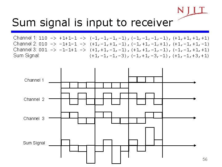 Sum signal is input to receiver Channel 1: 110 -> +1+1 -1 -> (-1,