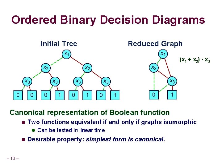 Ordered Binary Decision Diagrams Initial Tree Reduced Graph (x 1 + x 2) ·
