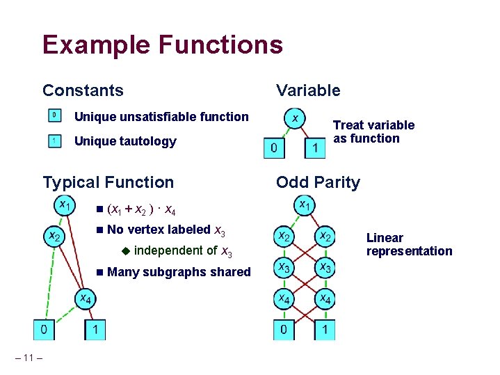 Example Functions Constants Variable Unique unsatisfiable function Unique tautology Typical Function n (x 1