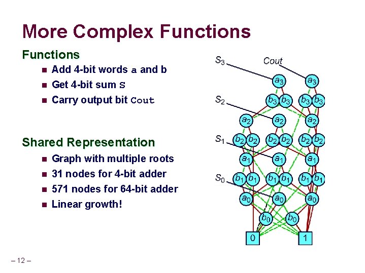 More Complex Functions n n n Add 4 -bit words a and b Get