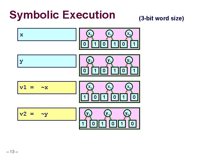 Symbolic Execution x 2 x 0 y v 1 = ~x ~y x 0