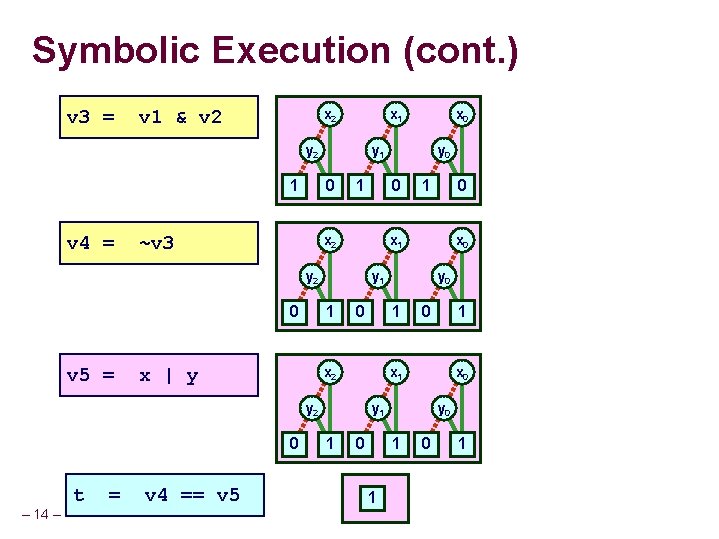 Symbolic Execution (cont. ) v 3 = v 1 & v 2 x 1