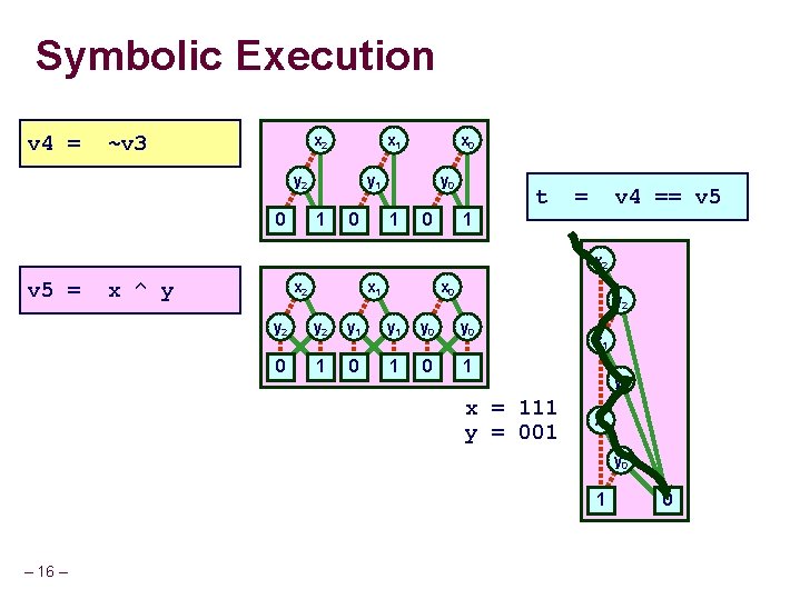 Symbolic Execution v 4 = ~v 3 x 2 x 1 y 2 0
