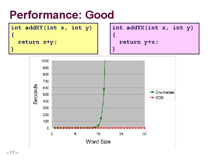 Performance: Good int add. XY(int x, int y) { return x+y; } – 17