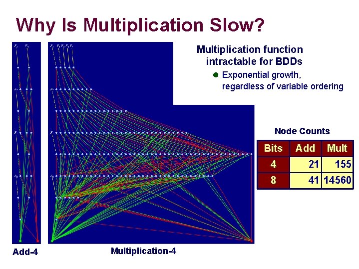 Why Is Multiplication Slow? Multiplication function intractable for BDDs l Exponential growth, regardless of