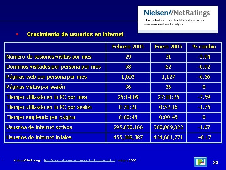 § Crecimiento de usuarios en internet Febrero 2005 Enero 2005 % cambio Número de