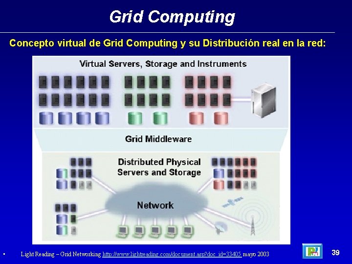 Grid Computing Concepto virtual de Grid Computing y su Distribución real en la red: