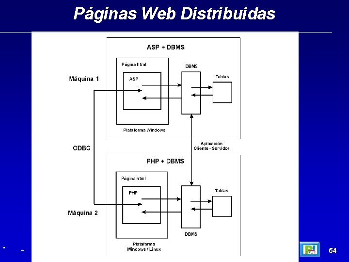 Páginas Web Distribuidas • _ 54 