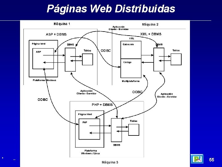 Páginas Web Distribuidas • _ 55 
