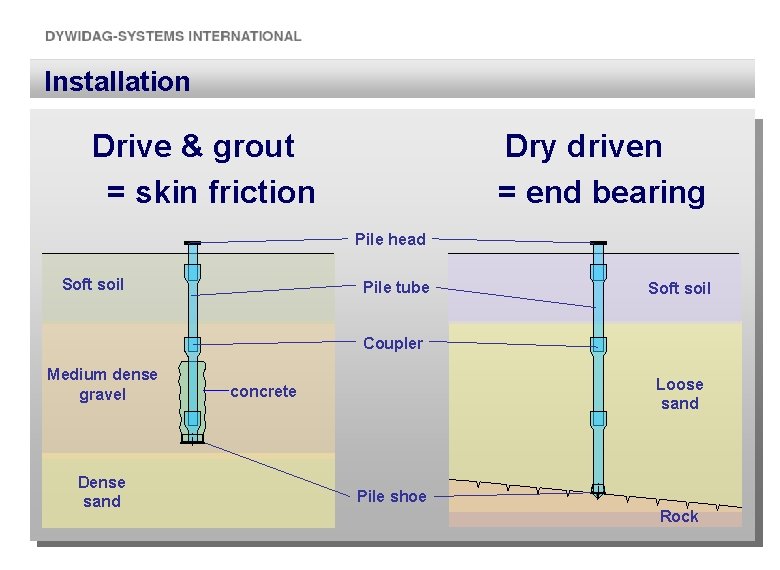 Installation Drive & grout = skin friction Dry driven = end bearing Pile head