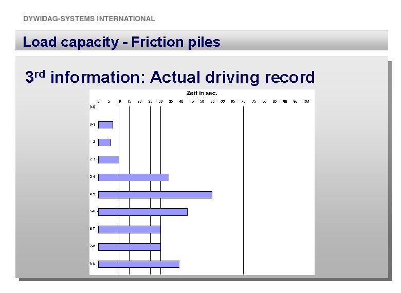 Load capacity - Friction piles 3 rd information: Actual driving record 