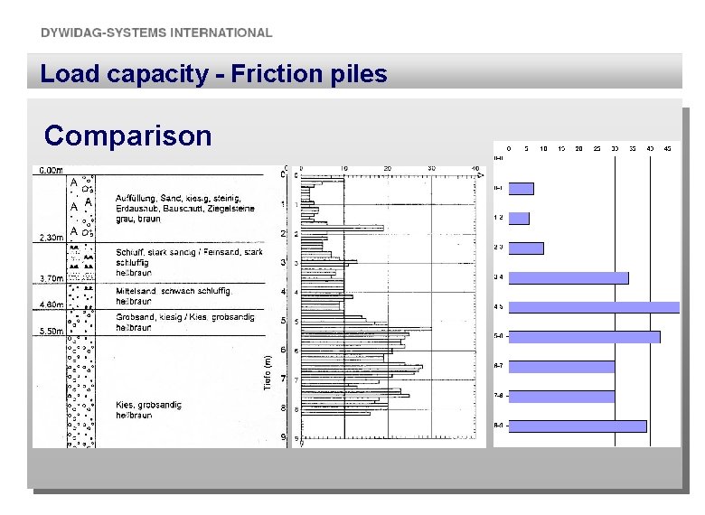 Load capacity - Friction piles Comparison 