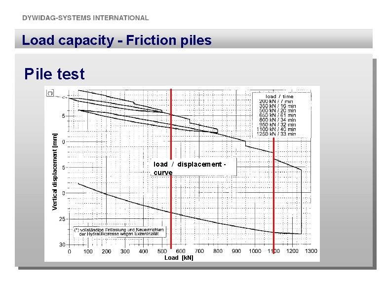 Load capacity - Friction piles Pile test Vertical displacement [mm] load / time load