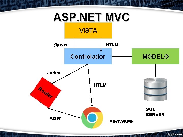 ASP. NET MVC VISTA HTLM @user Controlador MODELO /index Ro HTLM ut er /user