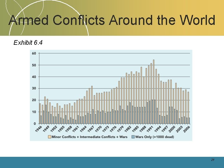 Armed Conflicts Around the World Exhibit 6. 4 21 Armed Conflicts Around the World Exhibit 6. 4 21