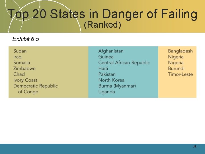 Top 20 States in Danger of Failing (Ranked) Exhibit 6. 5 26 Top 20 States in Danger of Failing (Ranked) Exhibit 6. 5 26