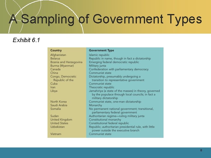 A Sampling of Government Types Exhibit 6. 1 8 A Sampling of Government Types Exhibit 6. 1 8