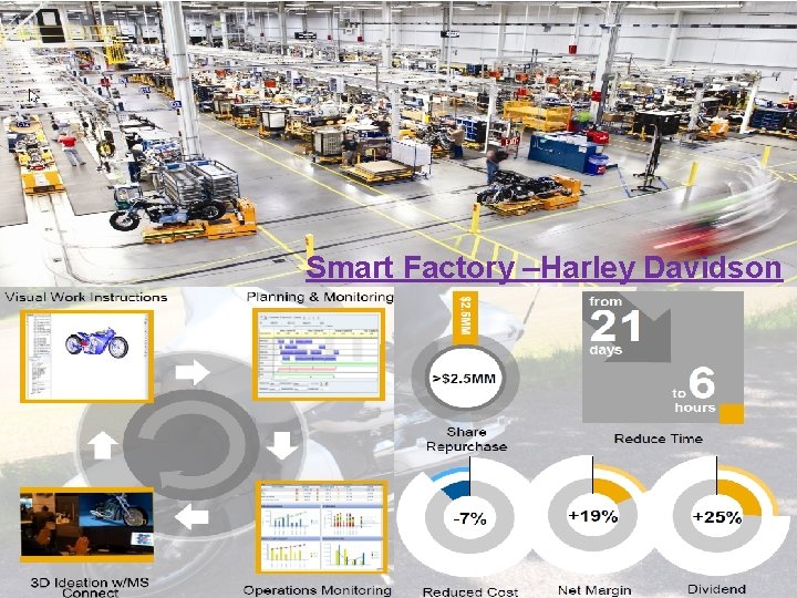 Smart Factory –Harley Davidson 