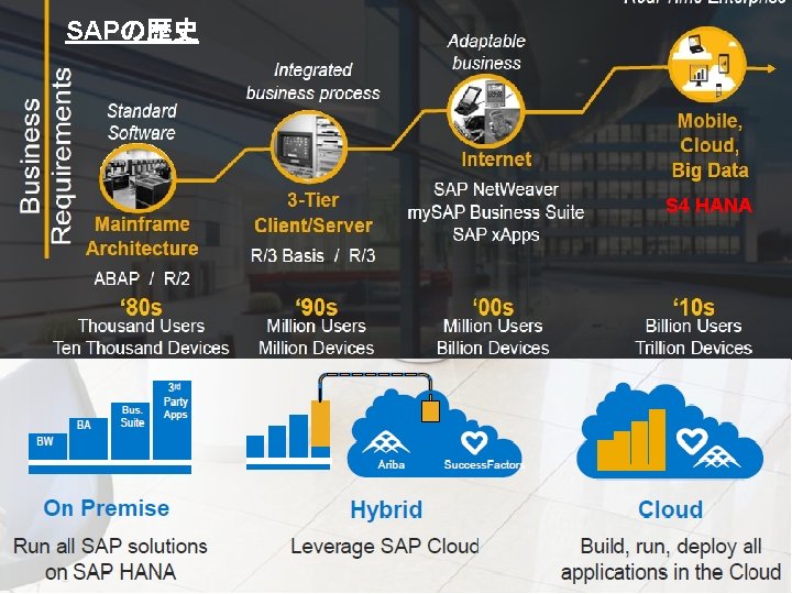 SAPの歴史 S 4 HANA 