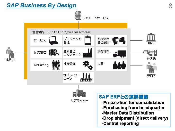 SAP Business By Design 8 シェアードサービス 管理機能 End to End のBusiness. Process サービス プロジェクト