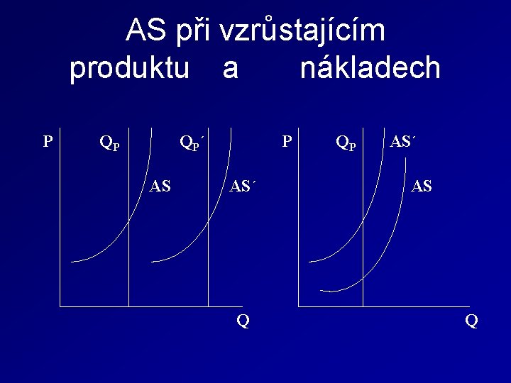 AS při vzrůstajícím produktu a nákladech P QP Q P´ AS P AS´ Q