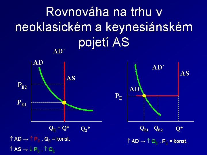 Rovnováha na trhu v neoklasickém a keynesiánském pojetí AS AD´ AD AD´ AS PE Rovnováha na trhu v neoklasickém a keynesiánském pojetí AS AD´ AD AD´ AS PE