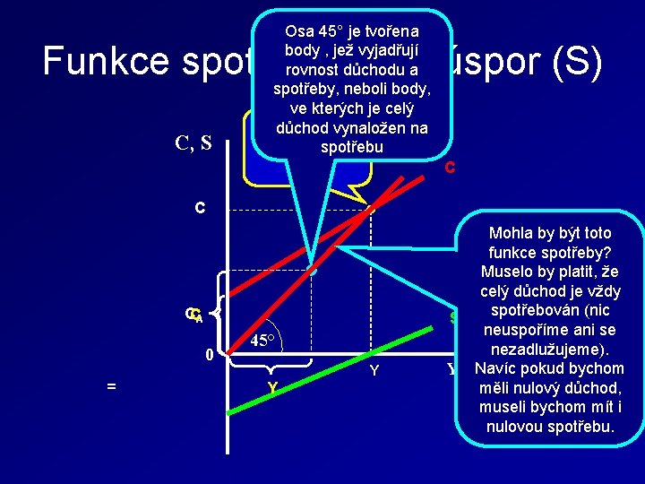 Osa 45° je tvořena body , jež vyjadřují rovnost důchodu a spotřeby, neboli body,