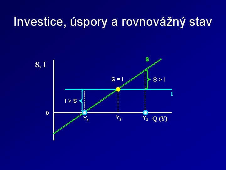 Investice, úspory a rovnovážný stav S S, I S = I S > I Investice, úspory a rovnovážný stav S S, I S = I S > I