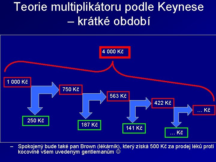 Teorie multiplikátoru podle Keynese – krátké období Každý ekonomický subjekt má určitý mezní sklon Teorie multiplikátoru podle Keynese – krátké období Každý ekonomický subjekt má určitý mezní sklon