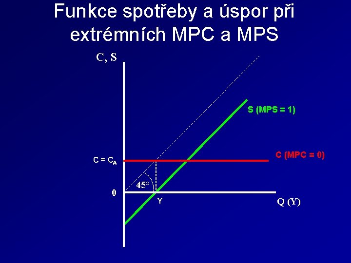 Funkce spotřeby a úspor při extrémních MPC a MPS C, S S (MPS = Funkce spotřeby a úspor při extrémních MPC a MPS C, S S (MPS =