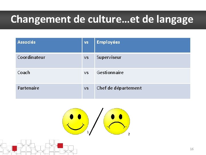 Changement de culture…et de langage Associés vs Employées Coordinateur vs Superviseur Coach vs Gestionnaire