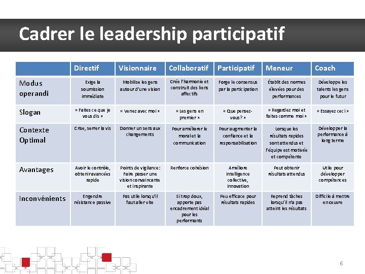 Cadrer le leadership participatif Directif Modus operandi Visionnaire Collaboratif Participatif Meneur Coach Exige la