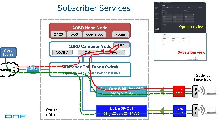 Subscriber Services CORD Head Node XOS Open. Stack … ONOS Video Source Operator view