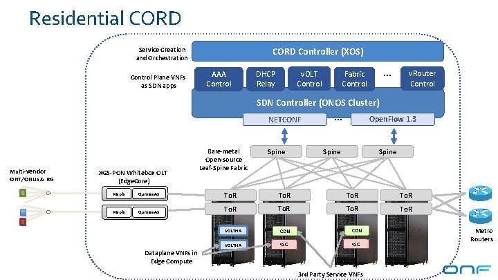 Residential CORD Service Creation and Orchestration Control Plane VNFs as SDN apps CORD Controller