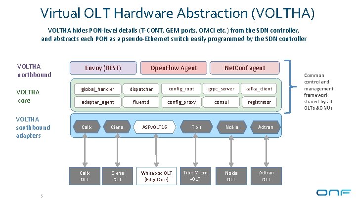 Virtual OLT Hardware Abstraction (VOLTHA) VOLTHA hides PON-level details (T-CONT, GEM ports, OMCI etc.